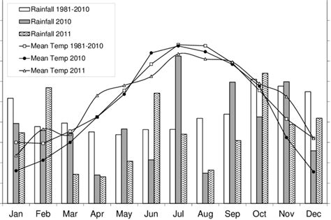 Rainfall and temperature records for Johnstown Castle, Wexford, Ireland... | Download Scientific ...