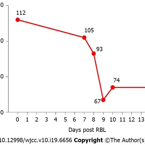 Curve of hemoglobin before and after endoscopic rubber band ligation... | Download Scientific ...