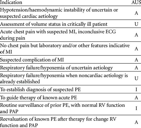 Indications for echocardiography in acute care settings, evaluated... | Download Table