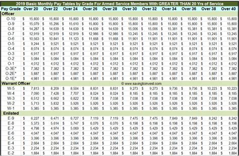 2023 Military Pay Raise Chart – Updated Monthly Basic Pay Tables ...