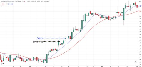 Pump and Dump Strategy (The Essential Guide) - Shooting Stocks