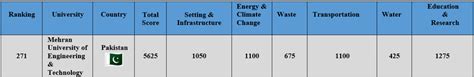 Represents Global Ranking of Mehran University of Engineering &... | Download Scientific Diagram