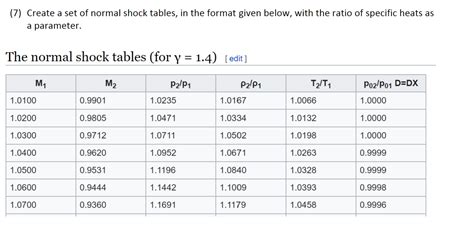 Solved (7) ﻿Create a set of normal shock tables, in the | Chegg.com