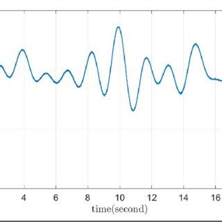 Verification of the Taylor series convergence. | Download Scientific Diagram