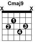 Cmaj9, C9, Cm9, C added 9th Chords – Guitar Alliance