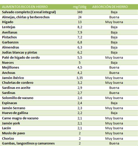 Alimentos con más hierro :: Alimentos ricos en hierro :: Alimentos que contienen hierro