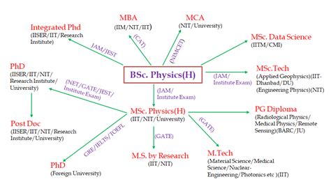 Career Opportunites after BSc. Physics(Hons.)