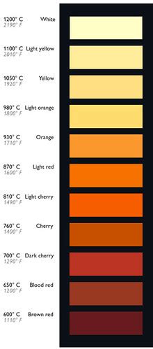 Color chart | From www.uddeholm.com/files/Temperature_guide.… | Dr. Drang | Flickr