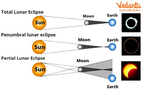 Lunar Eclipse - Learn Important Terms and Concepts