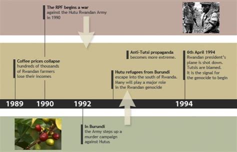 A timeline of Rwandan history. From before colonisation through ...