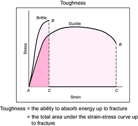 1 Typical stress versus strain curves for brittle and ductile... | Download Scientific Diagram