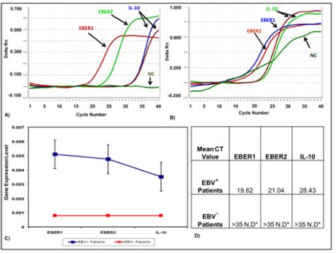 qRT-PCR Data analysis: Delta Rn vs Cycle (A, B): Real-t | Open-i