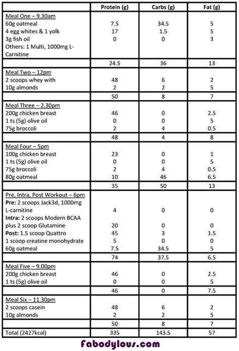 Bodybuilding Cutting Diet Plan Example