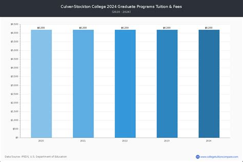 Culver-Stockton College - Tuition & Fees, Net Price