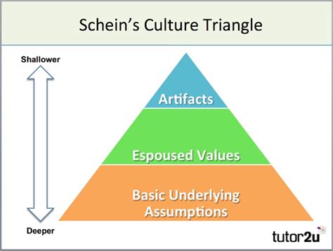 Models of Organisational Culture - Schein | Reference Library ...