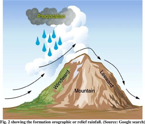 Figure 2 from Precipitation and Rainfall Types with Their ...