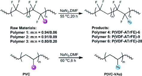 Synthesis strategy of P(VDF-ATrFE) unconventional fluorescent polymers ...