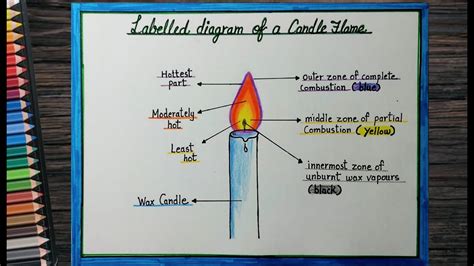 How to draw and label Candle flame diagram l Candle Flame diagram drawing for Science project ...