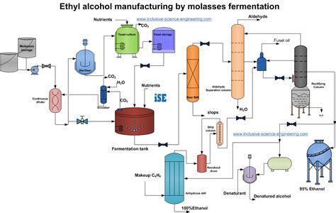 Image - Ethyl-alcohol-manufacturing-by-molasses-fermentation.png | Uvadisasters Wiki | FANDOM ...