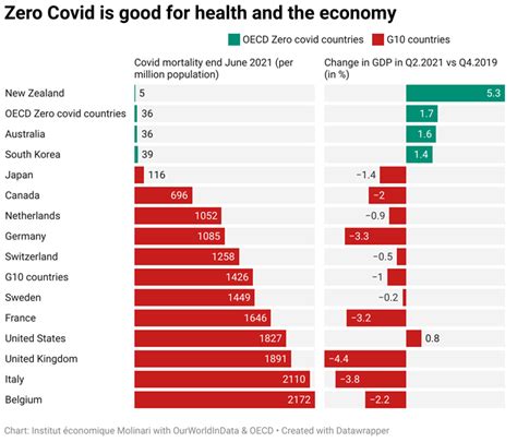 New Zealand growth in Q2 2021 confirms the Zero-Covid strategy outperforms the mitigation ...