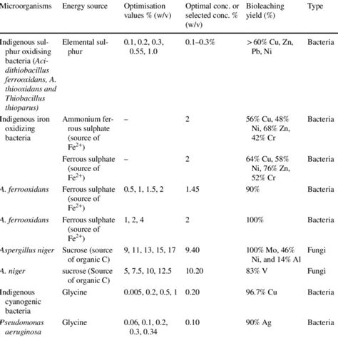 Common microorganisms used for bioleaching applications | Download Scientific Diagram