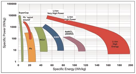 What are six key considerations when choosing a Li-ion battery chemistry? - Battery Power Tips