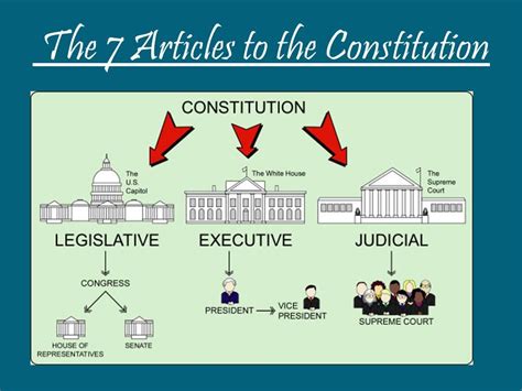 Articles of the Constitution Diagram | Quizlet