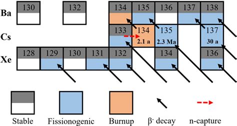 Figure 1 from Discovery of fissionogenic Cs and Ba capture five years ...