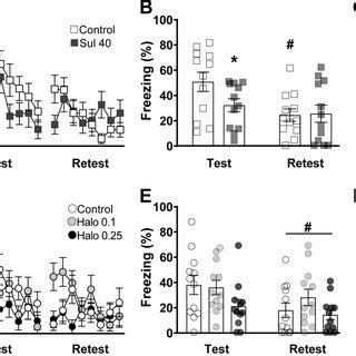 Effects of sulpiride 40 mg/kg and haloperidol 0.1 and 0.25 mg/kg on the ...