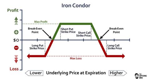 An options trading graph demonstrating the potential profit/loss of an ...