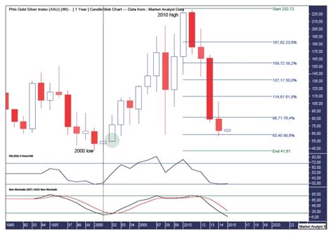 PHLX Gold/Silver Index (XAU) Analysis | Gold Eagle