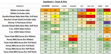 Applebee's - Nutrition Information and Calories (Full Menu)