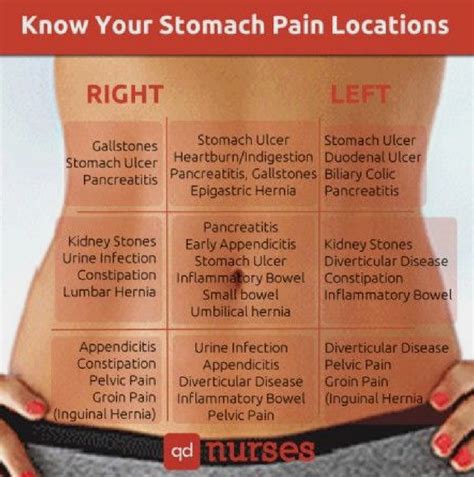 Stomach Pain Chart