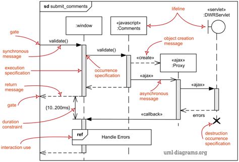 Uml Sequence Diagram Examples