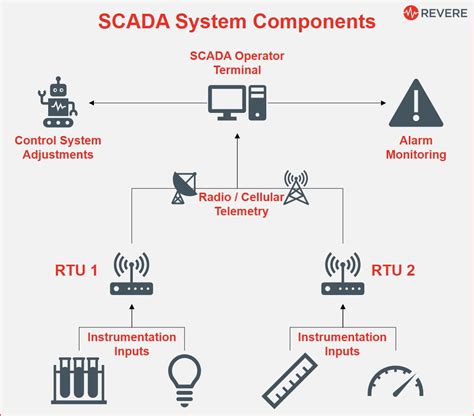 In thi blog we are going to explain you what is Operational Technology ...