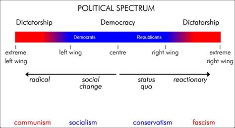 Political Ideologies and The Political Spectrum | The Sutherland Experience