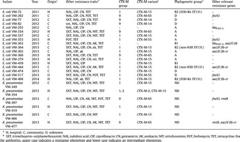 Phenotypic and molecular features of expanded-spectrum... | Download Table