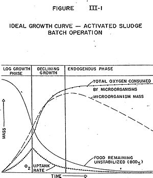 Activated Sludge Microorganisms Chart