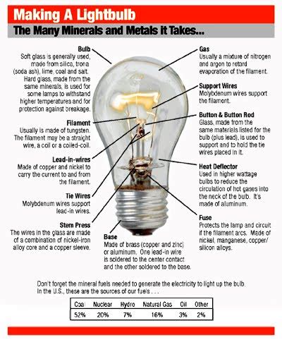 SunWeb: To Make a Light Bulb