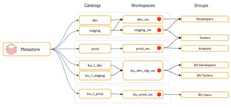 Unity Catalog best practices - Azure Databricks | Microsoft Learn