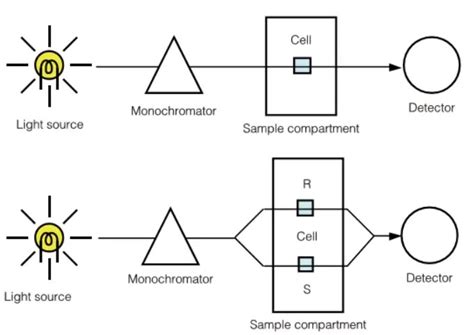 Schematic Diagram Of A Single Beam Uv Vis Spectrophotometer - Circuit Diagram