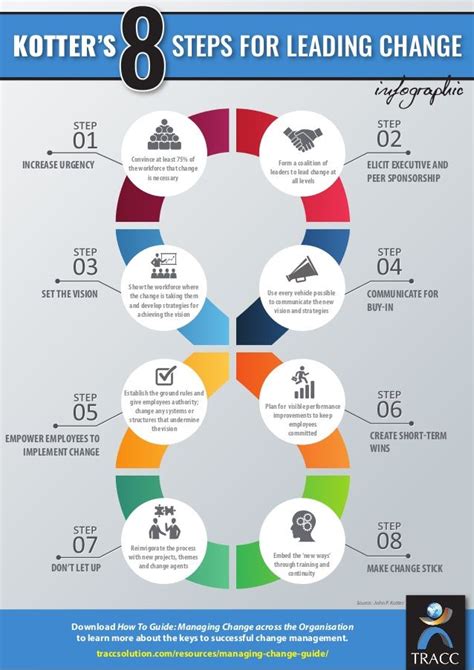 Kotter’s 8 steps for leading change | Leadership management, Change management, Change leadership