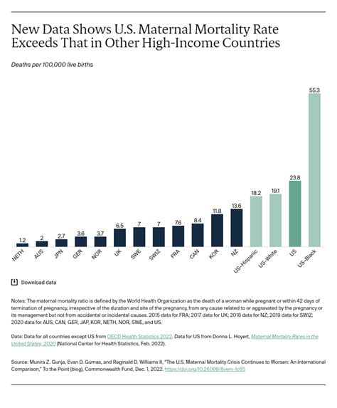 Maternal Mortality Rate in U.S. Worsens | Commonwealth Fund