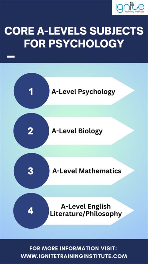 A-Level Subjects For Psychology: Ideal Subject Combinations