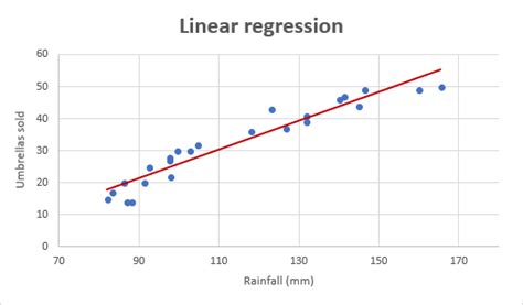 Linear regression analysis in Excel