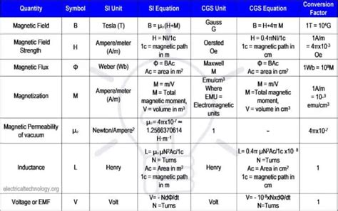 Magnetic Terms used in Magnetic Circuits. Definition & Formulas