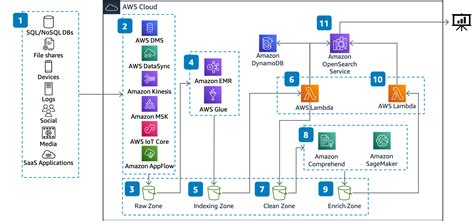 Text analytics on AWS: implementing a data lake architecture with OpenSearch | AWS Architecture Blog