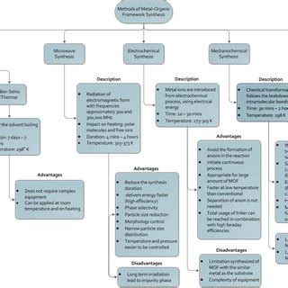 Basic Methods of Synthesis of Metal-Organic Framework | Download ...