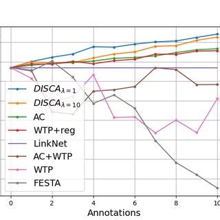 Ablation study on ISPRS dataset. | Download Scientific Diagram