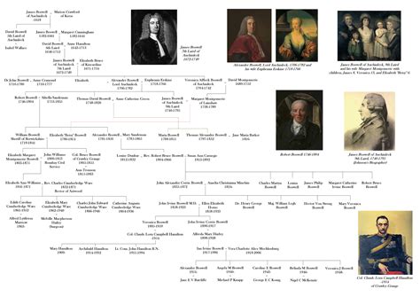 Boswell Family Tree - North Crawley Historical Society